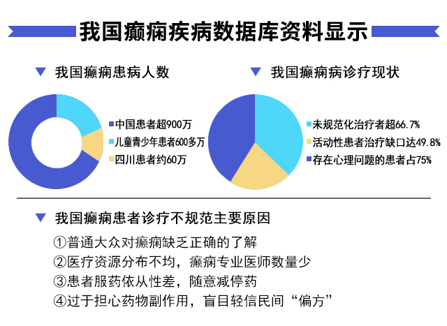 【名医聚力·癫痫攻坚】9月5-7日，北京朝阳医院神经内科周立春博士成都公益会诊，名额有限，速约!